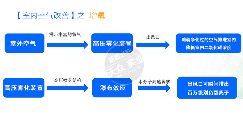 室內空氣加濕凈化設備。